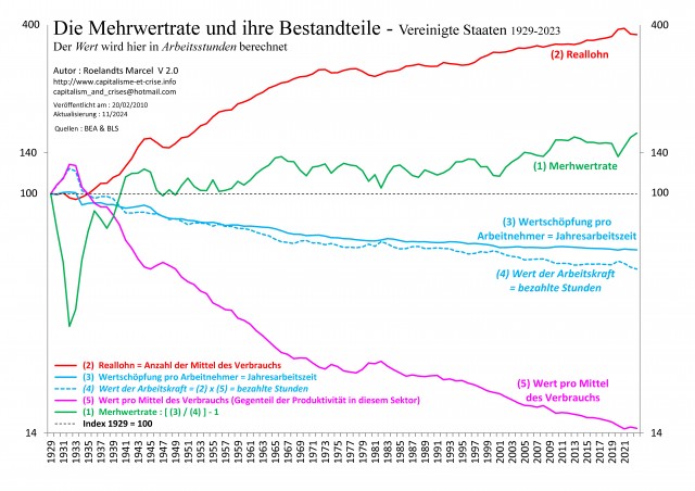 [All] - EU 1929-2023 - Taux de plus-value et ses déterminants